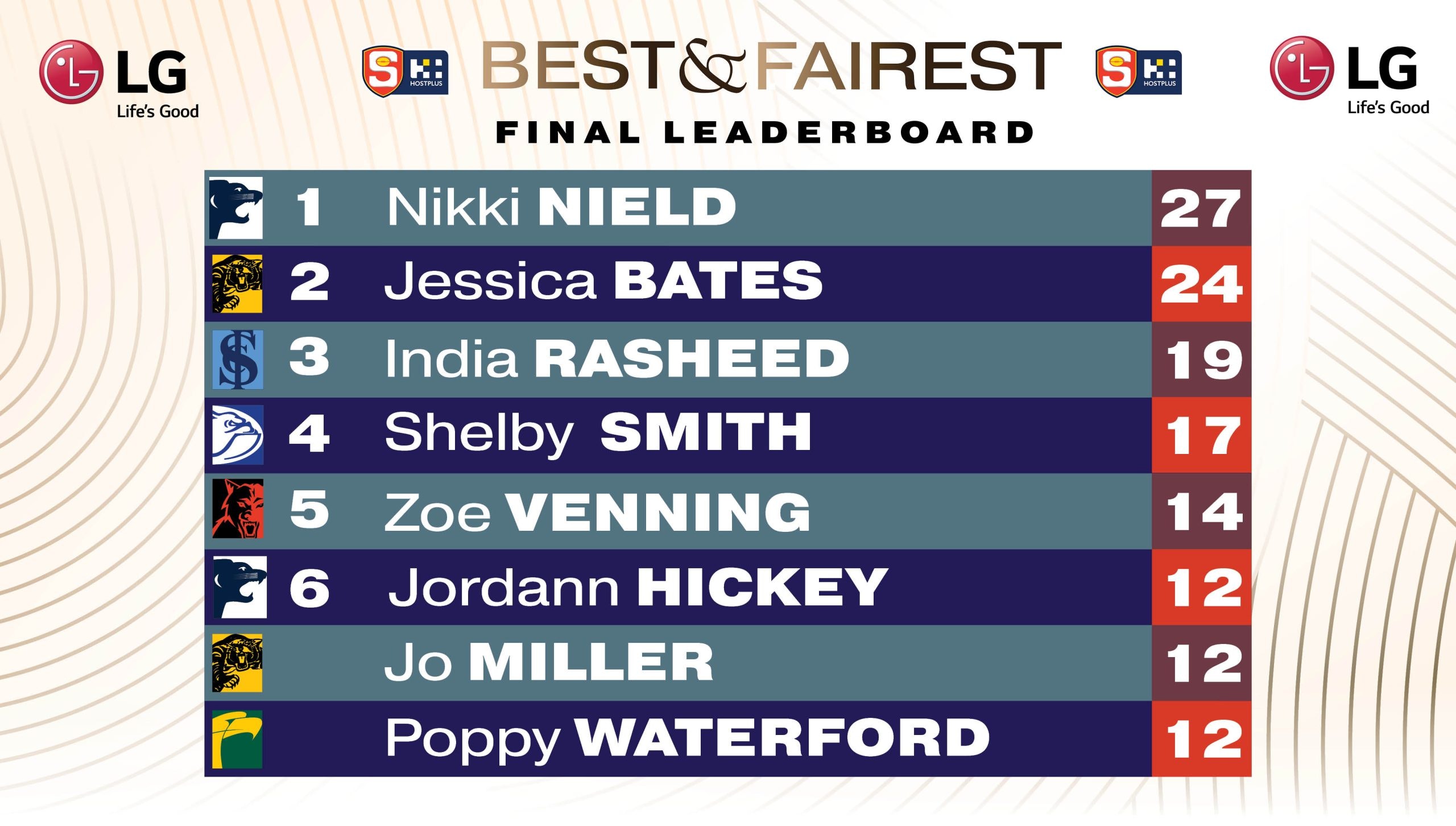 Nikki Nield wins 2025 SANFLW Best and Fairest SANFL
